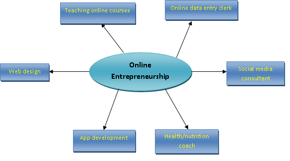 Online entrepreneurship opportunities