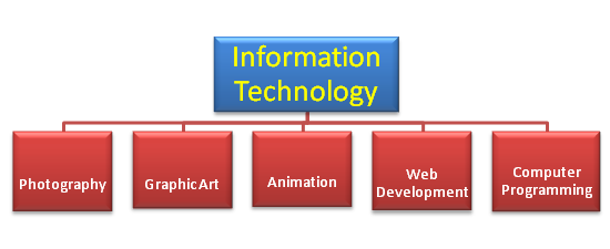  Entrepreneurship opportunities in Information Technology