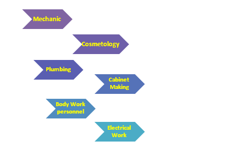  Other areas of entrepreneurial opportunities